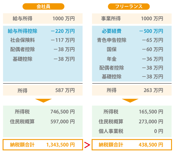 年収1000万円の場合税金支払額(パターン1)